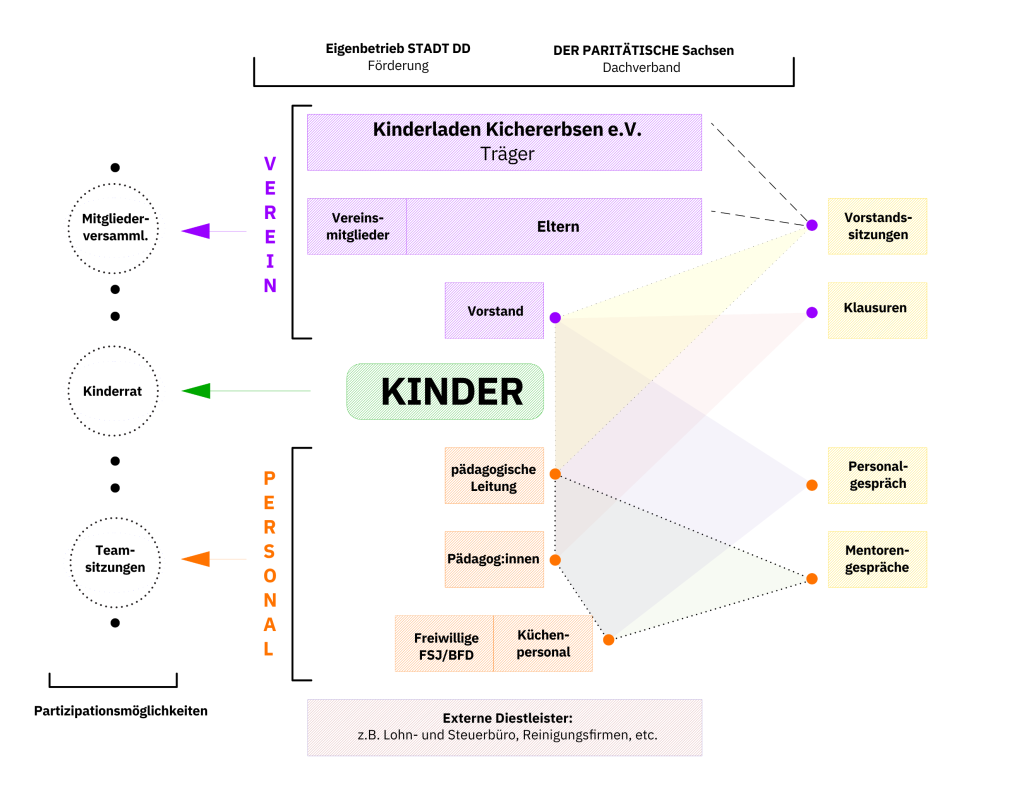 Organigram des Kinderladen Kichererbsen e.V.